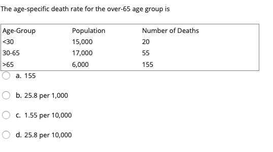 The age-specific death rate for the over-65 age group is
Age-Group
Population
Number of Deaths
<30
15,000
20
30-65
17,000
55
>65
6,000
155
a. 155
b. 25.8 per 1,000
O c. 1.55 per 10,000
d. 25.8 per 10,000
