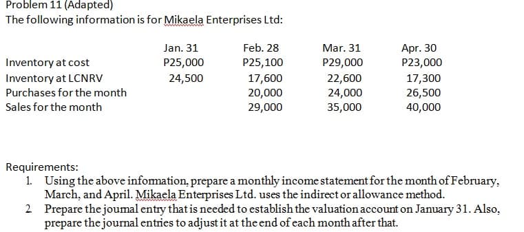 Problem 11 (Adapted)
The following information is for Mikaela Enterprises Ltd:
Feb. 28
Apr. 30
P23,000
Jan. 31
Mar. 31
Inventory at cost
P25,000
P25,100
P29,000
Inventory at LCNRV
24,500
17,600
20,000
29,000
22,600
24,000
35,000
17,300
26,500
Purchases for the month
Sales for the month
40,000
Requirements:
1. Using the above infomation, prepare a monthly income statement for the month of February,
March, and April. Mikaela Enterprises Ltd. uses the indirect or allowance method.
2. Prepare the joumal entry that is needed to establish the valuation account on January 31. Also,
prepare the journal entries to adjust it at the end of each month after that.
