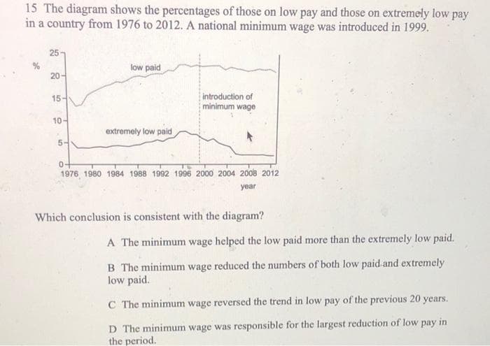 15 The diagram shows the percentages of those on low pay and those on extremely low pay
in a country from 1976 to 2012. A national minimum wage was introduced in 1999.
25
20-
15-
10-
5-
low paid
extremely low paid
introduction of
minimum wage
0+
1976 1980 1984 1988 1992 1996 2000 2004 2008 2012
year
Which conclusion is consistent with the diagram?
A The minimum wage helped the low paid more than the extremely low paid.
B The minimum wage reduced the numbers of both low paid and extremely
low paid.
C The minimum wage reversed the trend in low pay of the previous 20 years.
D The minimum wage was responsible for the largest reduction of low pay in
the period.