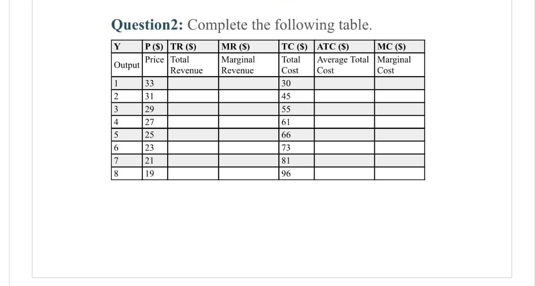 Question2: Complete the following table.
P ($) TR ($)
Price Total
Y
Output
1
2
3
4
5
6
7
8
33
31
29
27
25
23
21
19
Revenue
MR (S)
Marginal
Revenue
TC ($) ATC ($)
Total
Cost
30
45
55
61
66
73
81
96
Average Total
Cost
MC ($)
Marginal
Cost