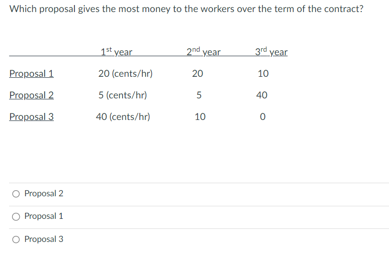 Which proposal gives the most money to the workers over the term of the contract?
Proposal 1
Proposal 2
Proposal 3
Proposal 2
Proposal 1
Proposal 3
1st year
20 (cents/hr)
5 (cents/hr)
40 (cents/hr)
2nd year
20
5
10
3rd year
10
40
0