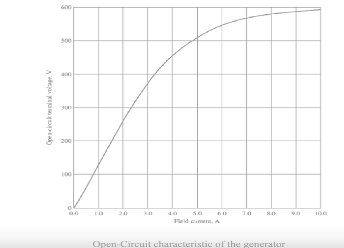 Open-circuit terminal voltage, V
600
500
400
300
200
100
0
0.0
1.0
2.0
3.0
4.0
5.0
6.0
Field current, A
7.0
8.0
Open-Circuit characteristic of the generator
9.0
10.0