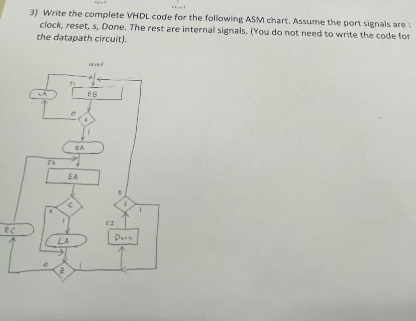 EC
reist
3) Write the complete VHDL code for the following ASM chart. Assume the port signals are:
clock, reset, s, Done. The rest are internal signals. (You do not need to write the code for
the datapath circuit).
52
51
2
EA
EA
LA
0
reset
reset
*<
EB
(3
Done