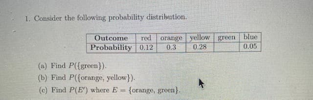 1. Consider the following probability distribution.
orange yellow green blue
0.3
Outcome
red
Probability 0.12
0.05
0.28
(a) Find P({green}).
(b) Find P({orange, yellow}).
(c) Find P(E') where E
{orange, green}.
