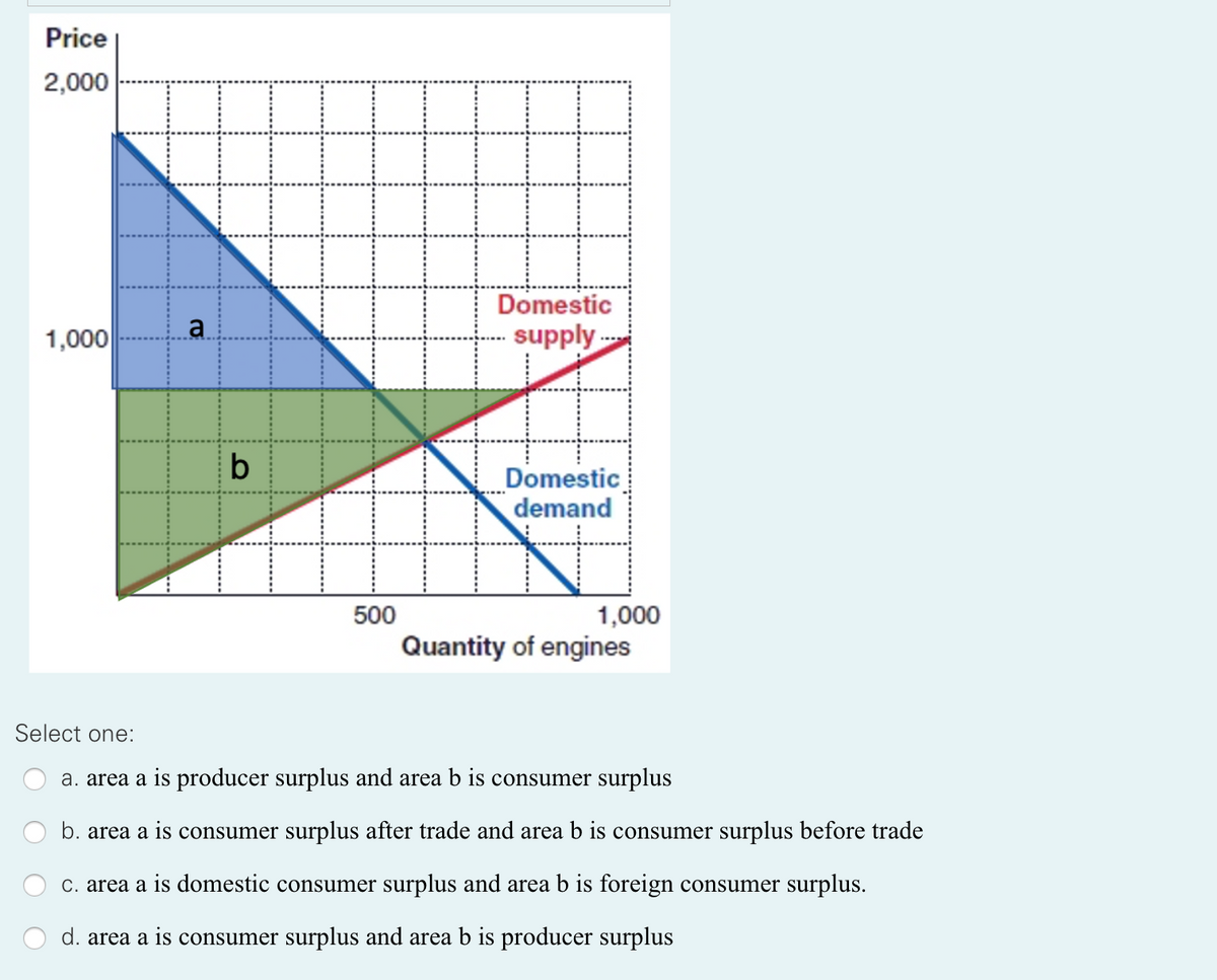 Price
2,000
Domestic
1,000
supply.
b
Domestic
demand
500
1,000
Quantity of engines
Select one:
a. area a is producer surplus and area b is consumer surplus
b. area a is consumer surplus after trade and area b is consumer surplus before trade
C. area a is domestic consumer surplus and area b is foreign consumer surplus.
d. area a is consumer surplus and area b is producer surplus
