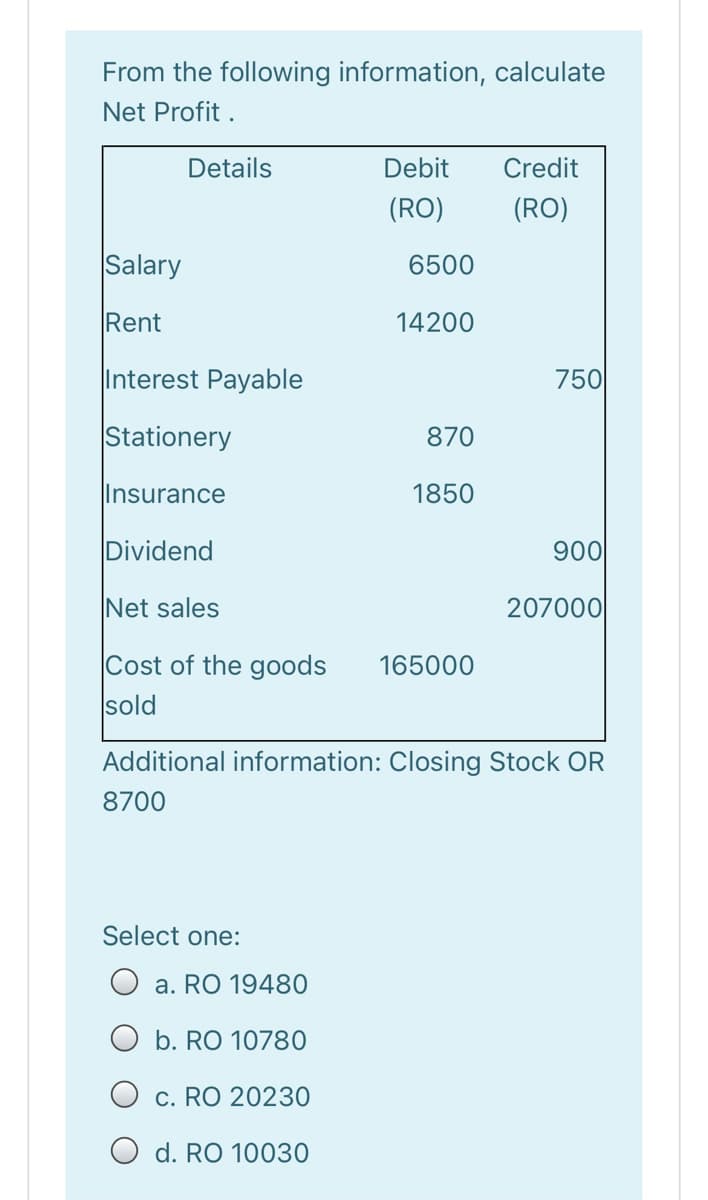 From the following information, calculate
Net Profit .
Details
Debit
Credit
(RO)
(RO)
Salary
6500
Rent
14200
Interest Payable
750
Stationery
870
|Insurance
1850
Dividend
900
Net sales
207000
Cost of the goods
sold
165000
Additional information: Closing Stock OR
8700
Select one:
O a. RO 19480
O b. RO 10780
c. RO 20230
O d. RO 10030
