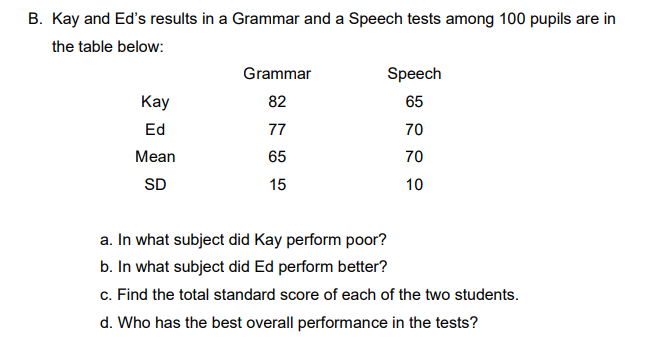 B. Kay and Ed's results in a Grammar and a Speech tests among 100 pupils are in
the table below:
Grammar
Speech
Кay
82
65
Ed
77
70
Mean
65
70
SD
15
10
a. In what subject did Kay perform poor?
b. In what subject did Ed perform better?
c. Find the total standard score of each of the two students.
d. Who has the best overall performance in the tests?
