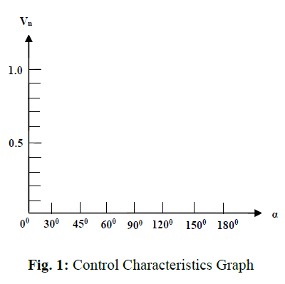 Vn
1.0
0.5
0° 30° 45° 60° 90° 120° 150° 180°
Fig. 1: Control Characteristics Graph

