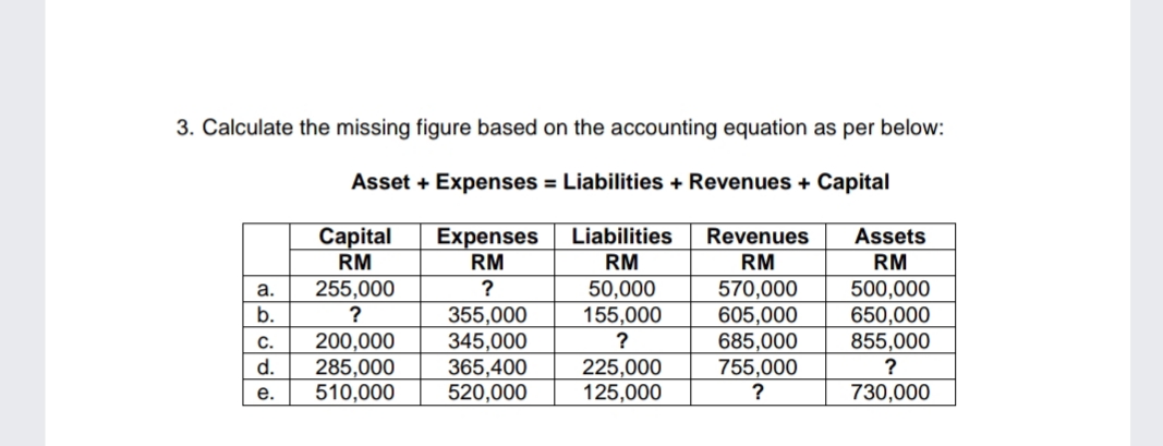 3. Calculate the missing figure based on the accounting equation as per below:
Asset + Expenses = Liabilities + Revenues + Capital
Capital
Expenses
RM
Liabilities
Revenues
Assets
RM
RM
RM
RM
255,000
?
50,000
155,000
570,000
605,000
685,000
755,000
500,000
650,000
855,000
a.
b.
?
200,000
285,000
510,000
355,000
345,000
365,400
520,000
C.
?
d.
225,000
125,000
?
е.
?
730,000
