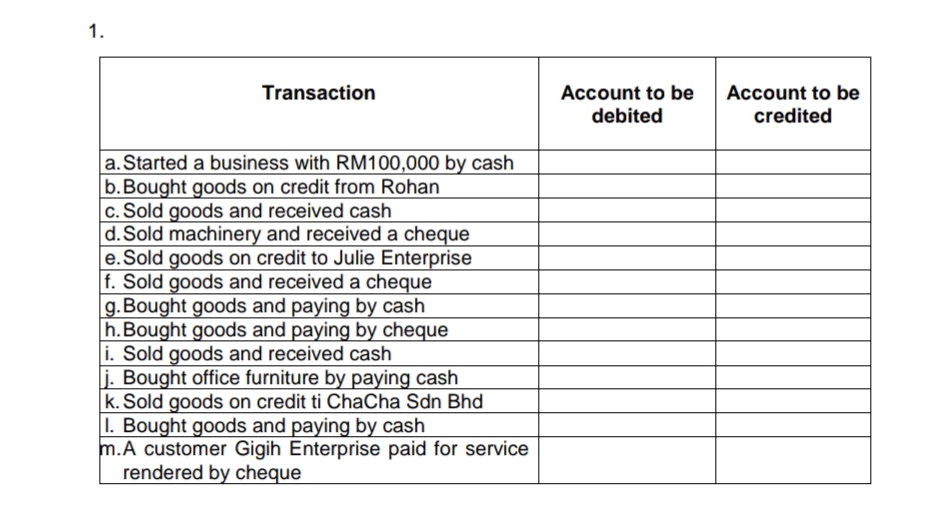 1.
Transaction
Account to be
Account to be
debited
credited
a. Started a business with RM100,000 by cash
b.Bought goods on credit from Rohan
|c. Sold goods and received cash
d.Sold machinery and received a cheque
e.Sold goods on credit to Julie Enterprise
f. Sold goods and received a cheque
g.Bought goods and paying by cash
h.Bought goods and paying by cheque
i. Sold goods and received cash
j. Bought office furniture by paying cash
k. Sold goods on credit ti ChaCha Sdn Bhd
I. Bought goods and paying by cash
m.A customer Gigih Enterprise paid for service
rendered by cheque
