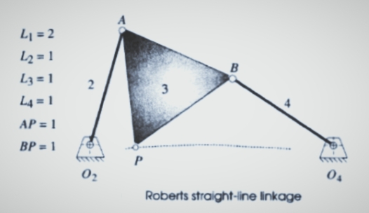 Lj = 2
L2 = 1
L3 = 1
L4 = 1
AP = 1
BP = 1
P
04
Roberts straight-line linkage
