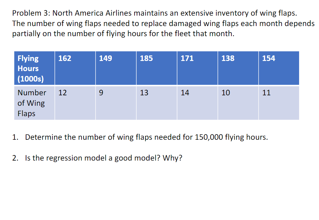 Problem 3: North America Airlines maintains an extensive inventory of wing flaps.
The number of wing flaps needed to replace damaged wing flaps each month depends
partially on the number of flying hours for the fleet that month.
Flying
162
149
185
171
138
154
Hours
(1000s)
Number
12
13
14
10
11
of Wing
Flaps
1. Determine the number of wing flaps needed for 150,000 flying hours.
2. Is the regression model a good model? Why?
