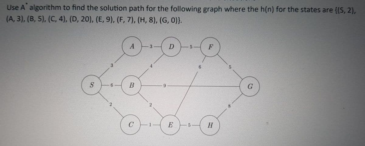 Use A algorithm to find the solution path for the following graph where the h(n) for the states are {(S, 2),
(A, 3), (B, 5), (C, 4), (D, 20), (E, 9), (F, 7), (H, 8), (G, 0)}.
A
3
-5
F
6.
1.
E
H
