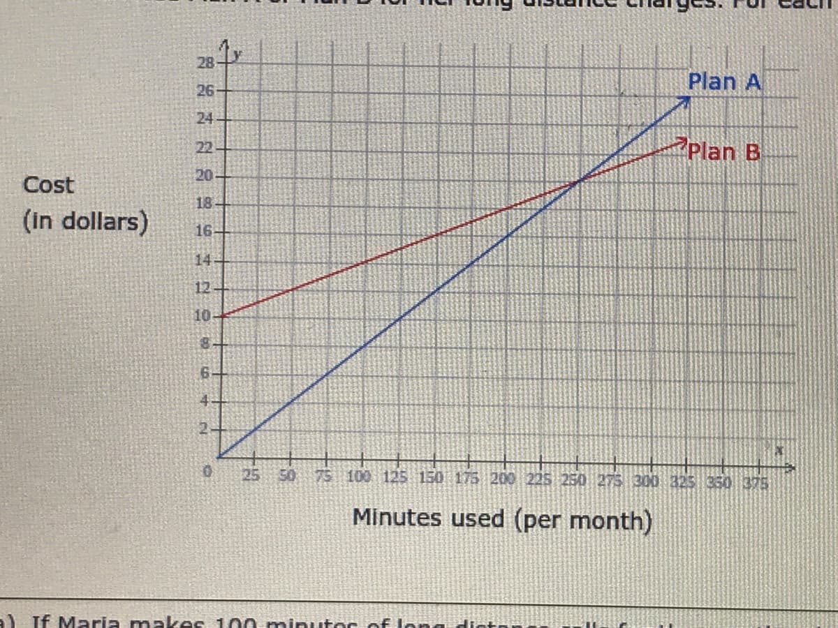Plan A
26
24
22
Plan B
20-
Cost
18
(In dollars)
16
14-
12
10
6-
25 50 75 100 125 150 175 200 225 250 27S 300 325 350 375
Minutes used (per month)
a) If Maria makes 100 minutoc f long
