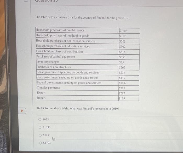 The table below contains data for the country of Finland for the
year
2019.
Household purchases of durable goods
Houschold purchases of nondurable goods
$1108
$702
Household purchases of non-education services
$203
Household purchases of education services
$302
Household purchases of new housing
Purchases of capital equipment
Inventory changes
$816
$333
$75
Purchases of new structures
$267
Local government spending on goods and services
State government spending on goods and services
Federal government spending on goods and services
$236
$419
$1182
Transfer payments
$707
Export
Import
$217
$129
Refer to the above table. What was Finland's investment in 2019?
$675
S1090
O S1491
O S1793
