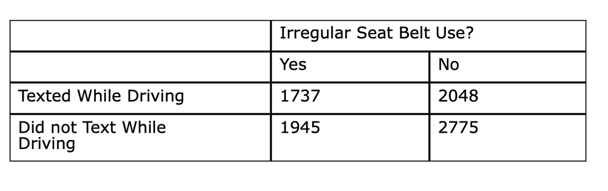 Irregular Seat Belt Use?
Yes
No
Texted While Driving
1737
2048
Did not Text While
1945
2775
Driving
