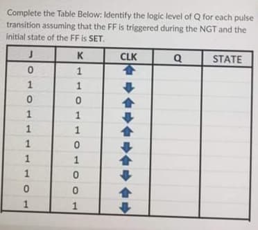 Complete the Table Below: Identify the logic level of Q for each pulse
transition assuming that the FF is triggered during the NGT and the
initial state of the FF is SET.
K
CLK
STATE
1
1
1
1
1
1.
101

