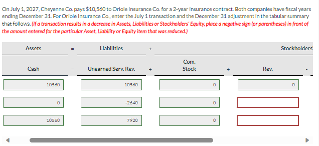 On July 1, 2027, Cheyenne Co. pays $10,560 to Oriole Insurance Co. for a 2-year insurance contract. Both companies have fiscal years
ending December 31. For Oriole Insurance Co., enter the July 1 transaction and the December 31 adjustment in the tabular summary
that follows. (If a transaction results in a decrease in Assets, Liabilities or Stockholders' Equity, place a negative sign (or parentheses) in front of
the amount entered for the particular Asset, Liability or Equity item that was reduced.)
Assets
Cash
10560
0
10560
Liabilities
Unearned Serv. Rev.
10560
-2640
7920
Com.
Stock
0
Rev.
Stockholders
0
