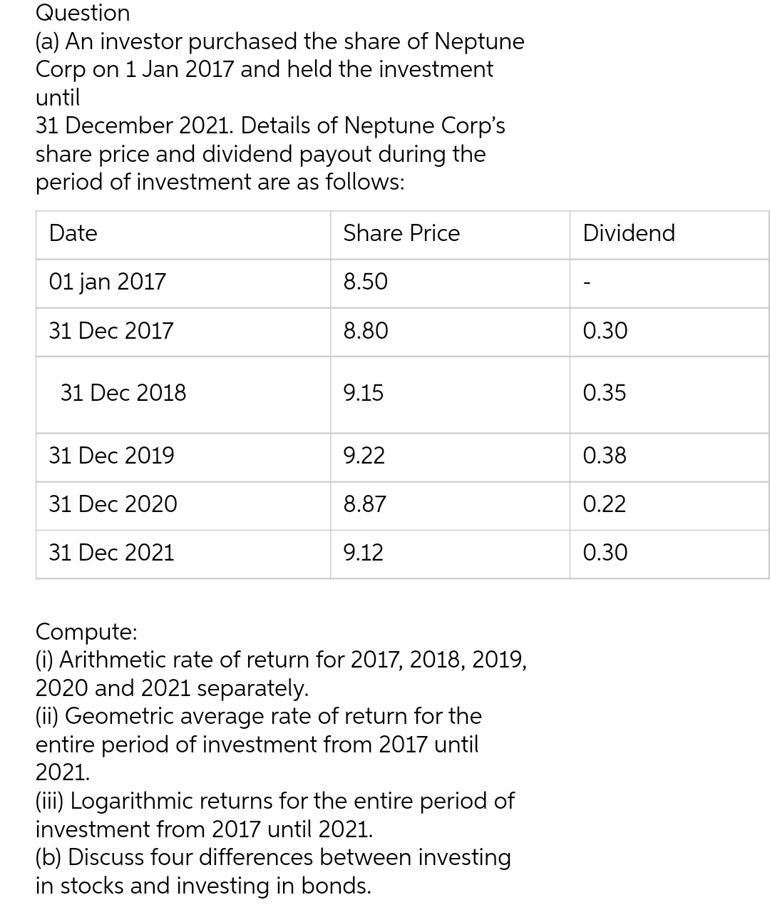 Question
(a) An investor purchased the share of Neptune
Corp on 1 Jan 2017 and held the investment
until
31 December 2021. Details of Neptune Corp's
share price and dividend payout during the
period of investment are as follows:
Date
Share Price
01 jan 2017
8.50
31 Dec 2017
8.80
31 Dec 2018
9.15
31 Dec 2019
9.22
31 Dec 2020
8.87
31 Dec 2021
9.12
Compute:
(i) Arithmetic rate of return for 2017, 2018, 2019,
2020 and 2021 separately.
(ii) Geometric average rate of return for the
entire period of investment from 2017 until
2021.
(iii) Logarithmic returns for the entire period of
investment from 2017 until 2021.
(b) Discuss four differences between investing
in stocks and investing in bonds.
Dividend
0.30
0.35
0.38
0.22
0.30