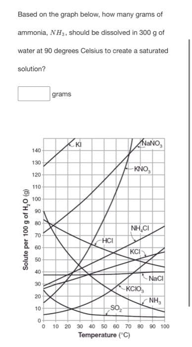 Based on the graph below, how many grams of
ammonia, NH3, should be dissolved in 300 g of
water at 90 degrees Celsius to create a saturated
solution?
grams
NaNO₂
Solute per 100 g of H₂O (g)
140
130
120-
110
100
90
80
70
60
50
40
30
20
10
0
ZKI
HCI
-KNO₂
NHẠCI
KCI
-KCIO₂
-NaCl
NH₂
SO₂
0
10 20 30 40 50 60 70 80 90 100
Temperature (°C)