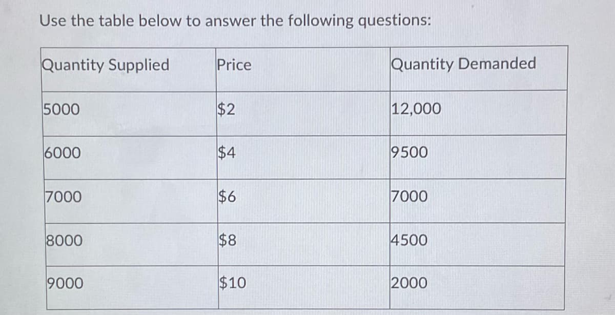 Use the table below to answer the following questions:
Quantity Supplied
Price
Quantity Demanded
5000
$2
12,000
6000
$4
9500
7000
$6
7000
8000
$8
4500
9000
$10
2000
