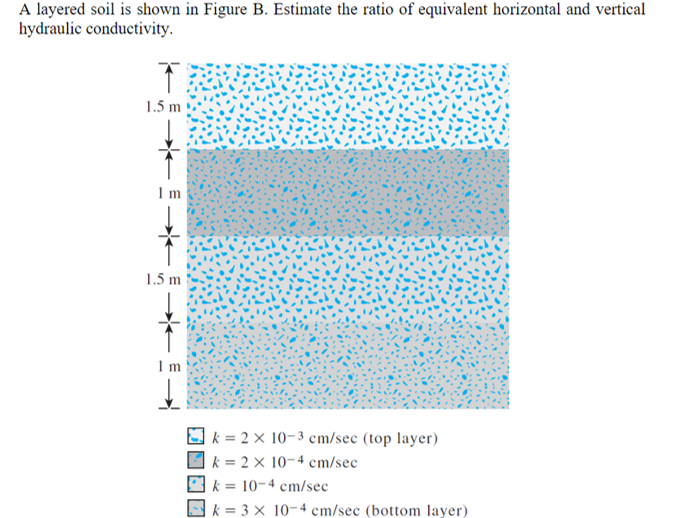 A layered soil is shown in Figure B. Estimate the ratio of equivalent horizontal and vertical
hydraulic conductivity.
1.5 m
1m
1.5 m
I m
k = 2 × 10-3 cm/sec (top layer)
k = 2 × 10-4 cm/sec
k = 10-4 cm/sec
%3D
k = 3 × 10-4 cm/sec (bottom layer)
