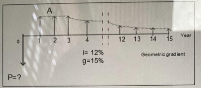 A
11
Year
12 13
14
15
i= 12%
g=15%
Geometric grad ient
P=?
