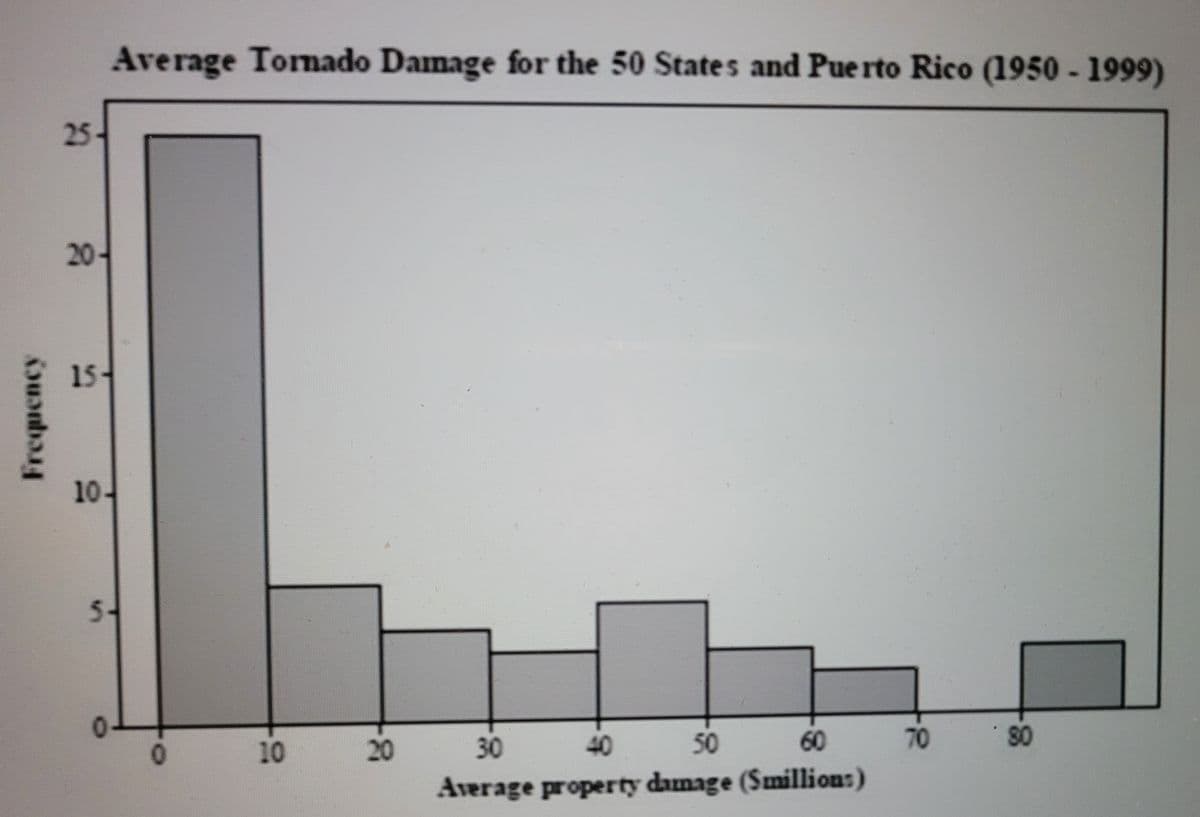 Average Tomado Damage for the 50 States and Pue rto Rico (1950 - 1999)
25-
20-
15
10-
5.
10
20
30
40
50
60
70
80
Average property damage (Smillions)
