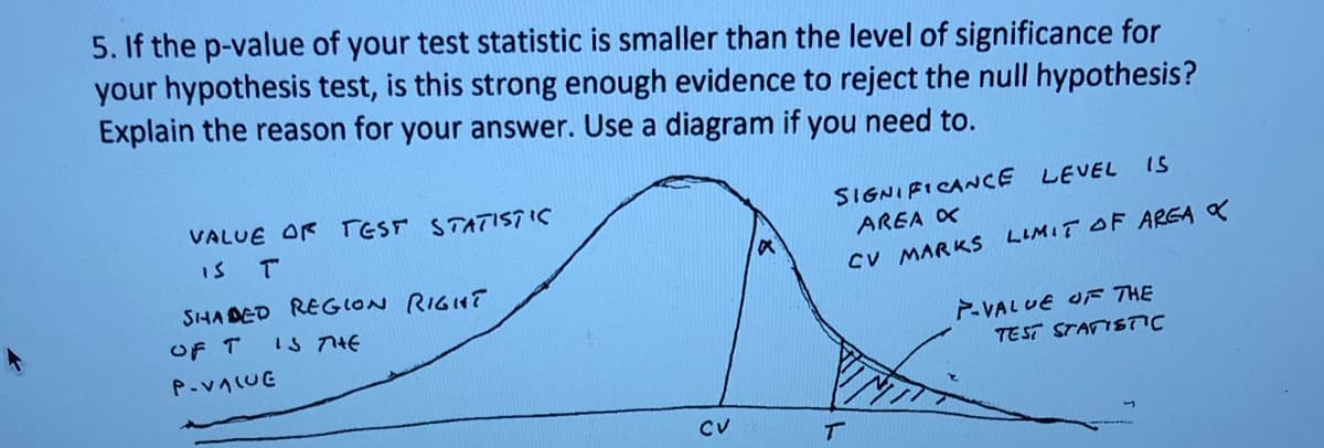 5. If the p-value of your test statistic is smaller than the level of significance for
your hypothesis test, is this strong enough evidence to reject the null hypothesis?
Explain the reason for your answer. Use a diagram if you need to.
SIGNIFICANCE LEVEL
AREA K
Is
VALUE OR TEST STATISTIC
CV MARKS LIMIT OF ARGA K
SHA DED REGLON RIGHT
OF T
IS 7HE
P-VAL UE OF THE
TEST STATISTIC
P-V1UE
CV
