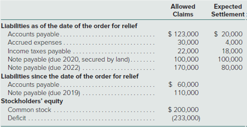 Allowed
Expected
Settlement :
Clalms
Llabilitles as of the date of the order for rellef
Accounts payable...
Accrued expenses
Income taxes payable
Note payable (due 2020, secured by land).
Note payable (due 2022) .
Llabilitles since the date of the order for rellef
Accounts payable......
Note payable (due 2019) .
Stockholders' equlty
$ 123,000
30,000
22,000
100,000
170,000
$ 20,000
4,000
18,000
100,000
80,000
$ 60,000
110,000
$ 200,000
(233,000)
Common stock
Deficit
