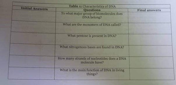 Table 1: Characteristics of DNA
Questions
To what maior group of biomolecules does
DNA belong?
Initial Answers
Final answers
What are the monomers of DNA called?
What pentose is present in DNA?
What nitrogenous bases are found in DNA?
How many strands of nueleotides does a DNA
molecule have?
What is the main function of DNA in living
things?
