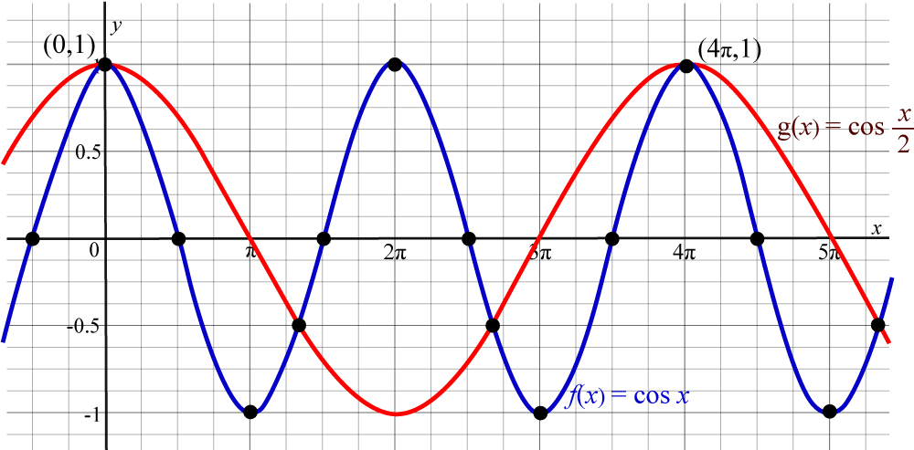 y
(0,1)
(4,1)
X
g(x) = cos
0.5
2
MA
2π
4π
570
-0.5
f(x) = cos x
-H
