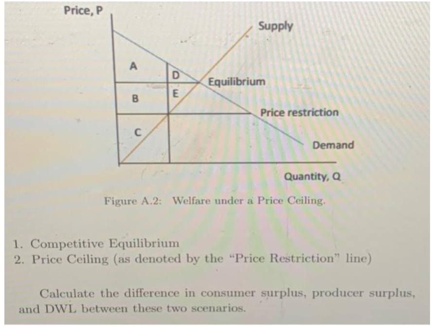 Price, P
A
B
C
D
E
Supply
Equilibrium
Price restriction
Demand
Quantity, Q
Figure A.2: Welfare under a Price Ceiling.
1. Competitive Equilibrium
2. Price Ceiling (as denoted by the "Price Restriction" line)
Calculate the difference in consumer surplus, producer surplus,
and DWL between these two scenarios.