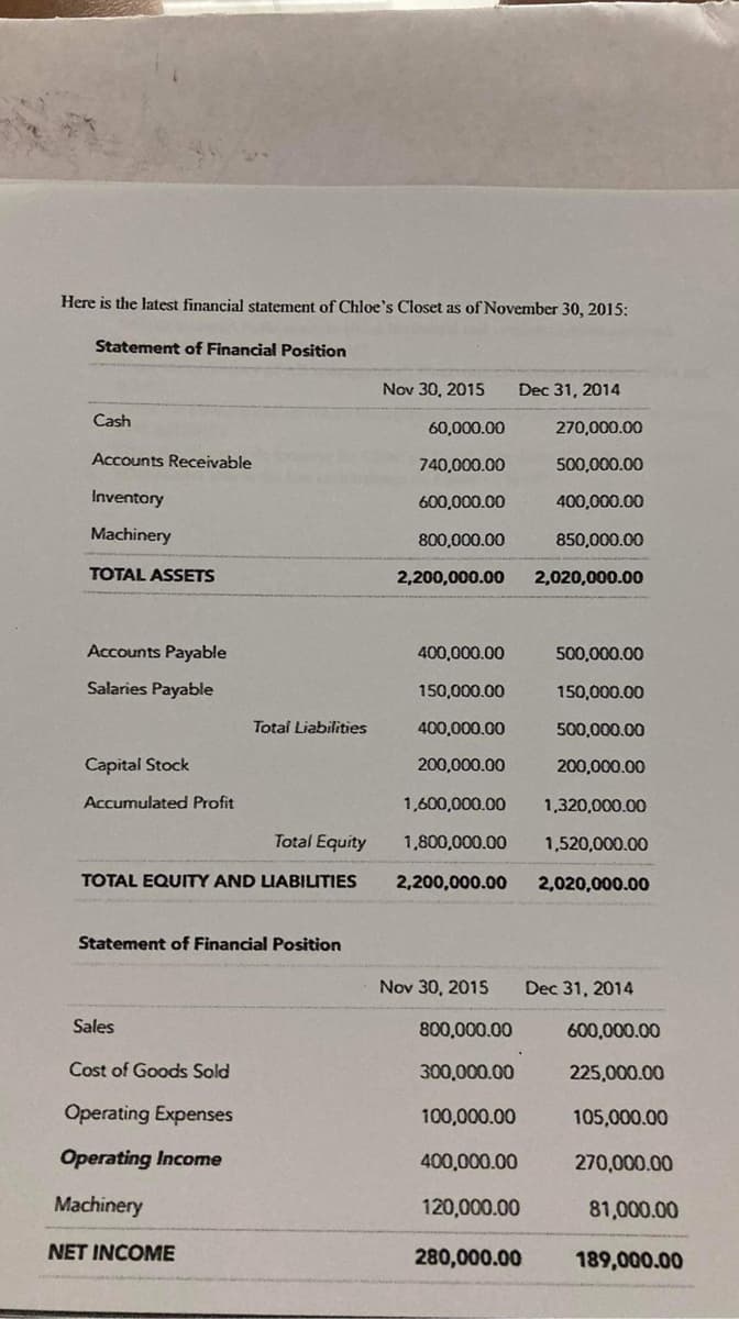 Here is the latest financial statement of Chloe's Closet as of November 30, 2015:
Statement of Financial Position
Nov 30, 2015
Dec 31, 2014
Cash
60,000.00
270,000.00
Accounts Receivable
740,000.00
500,000.00
Inventory
600,000.00
400,000.00
Machinery
800,000.00
850,000.00
TOTAL ASSETS
2,200,000.00
2,020,000.00
Accounts Payable
400,000.00
500,000.00
Salaries Payable
150,000.00
150,000.00
Total Liabilities
400,000.00
500,000.00
Capital Stock
200,000.00
200,000.00
Accumulated Profit
1,600,000.00
1,320,000.00
Total Equity
1,800,000.00
1,520,000.00
TOTAL EQUITY AND LIABILITIES
2,200,000.00
2,020,000.00
Statement of Financial Position
Nov 30, 2015
Dec 31, 2014
Sales
800,000.00
600,000.00
Cost of Goods Sold
300,000.00
225,000.00
Operating Expenses
100,000.00
105,000.00
Operating Income
400,000.00
270,000.00
Machinery
120,000.00
81,000.00
NET INCOME
280,000.00
189,000.00
