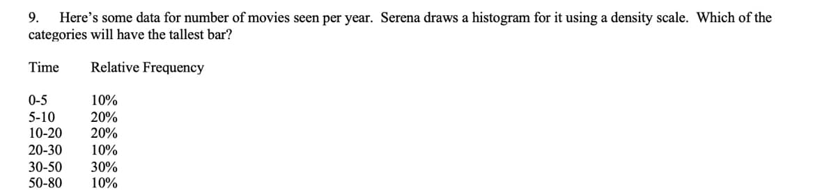 Here's some data for number of movies seen per year. Serena draws a histogram for it using a density scale. Which of the
categories will have the tallest bar?
9.
Time
Relative Frequency
0-5
10%
5-10
20%
20%
10-20
20-30
10%
30-50
30%
10%
50-80
