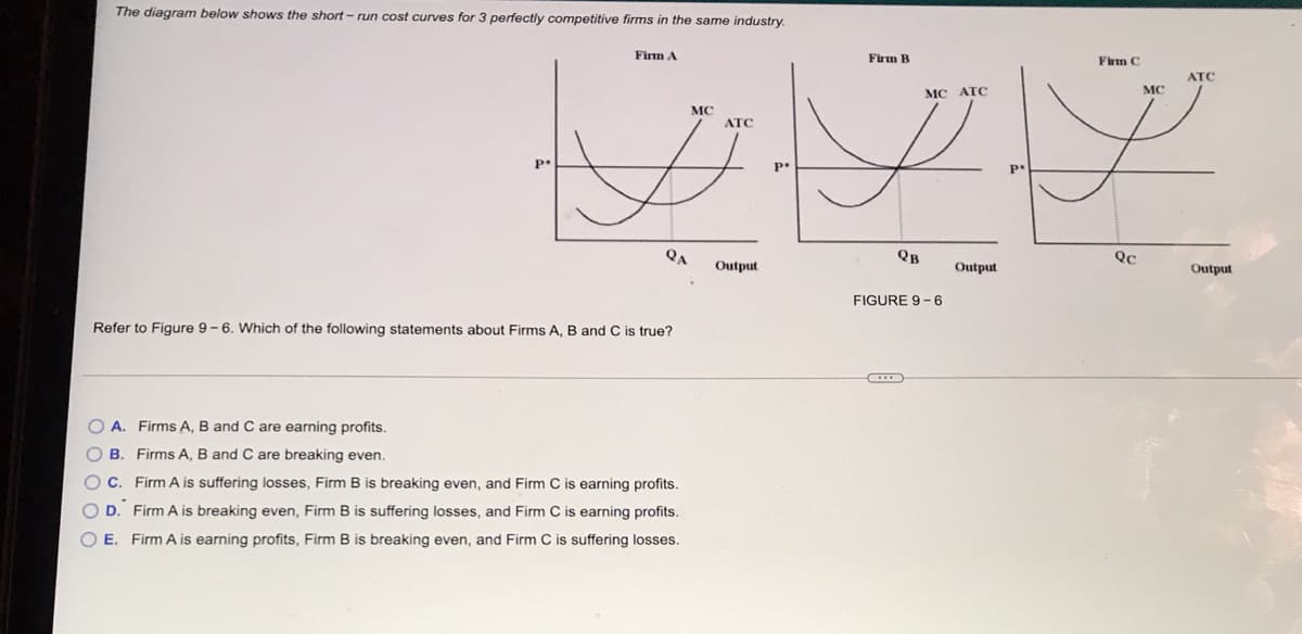 The diagram below shows the short - run cost curves for 3 perfectly competitive firms in the same industry.
Firrm A
Firm B
Firm C
ATC
MC ATC
MC
MC
ATC
p.
Qc
Output
Output
Output
FIGURE 9- 6
Refer to Figure 9 - 6. Which of the following statements about Firms A, B and C is true?
A. Firms A, B and C are earning profits.
O B. Firms A, B and C are breaking even.
O C. Firm A is suffering losses, Firm B is breaking even, and Firm C is earning profits.
OD.
Firm A is breaking even, Firm B is suffering losses, and Firm C is earning profits.
E. Firm A is earning profits, Firm B is breaking even, and Firm C is suffering losses.
O O O O O
