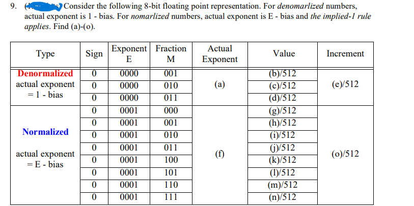 9.
Consider the following 8-bit floating point representation. For denomarlized numbers,
actual exponent is 1 - bias. For nomarlized numbers, actual exponent is E-bias and the implied-1 rule
applies. Find (a)-(o).
Type
Sign
Denormalized
0
actual exponent 0
= 1 - bias
0
Normalized
actual exponent
= E - bias
0
0
0
0
0
0
0
0
Exponent Fraction
E
M
0000
0000
0000
0001
0001
0001
0001
0001
0001
0001
0001
001
010
011
000
001
010
011
100
101
110
111
Actual
Exponent
(a)
(f)
Value
(b)/512
(c)/512
(d)/512
(g)/512
(h)/512
(i)/512
(j)/512
(k)/512
(1)/512
(m)/512
(n)/512
Increment
(e)/512
(0)/512