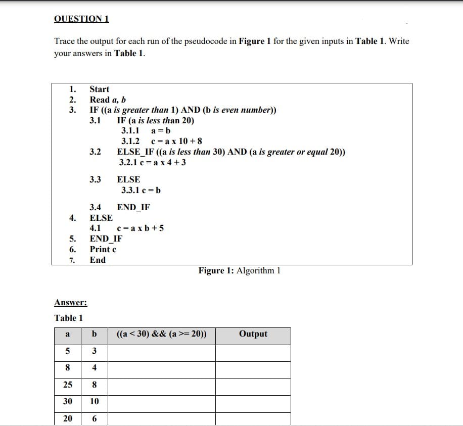 QUESTION 1
Trace the output for each run of the pseudocode in Figure 1 for the given inputs in Table 1. Write
your answers in Table 1.
1.
Start
2.
Read a, b
IF (a is greater than 1) AND (b is even number))
3.
IF (a is less than 20)
3.1.1
3.1
a = b
3.1.2 c= ax 10 + 8
ELSE_IF ((a is less than 30) AND (a is greater or equal 20))
3.2.1 с %3D а х 4 +3
3.2
3.3
ELSE
3.3.1 c = b
3.4
END_IF
4.
ELSE
c = a x b + 5
END IF
4.1
5.
6.
Print c
7.
End
Figure 1: Algorithm 1
Answer:
Table 1
a
b
((a < 30) && (a >= 20))
Output
5
3
8
4
25
30
10
20
6.
