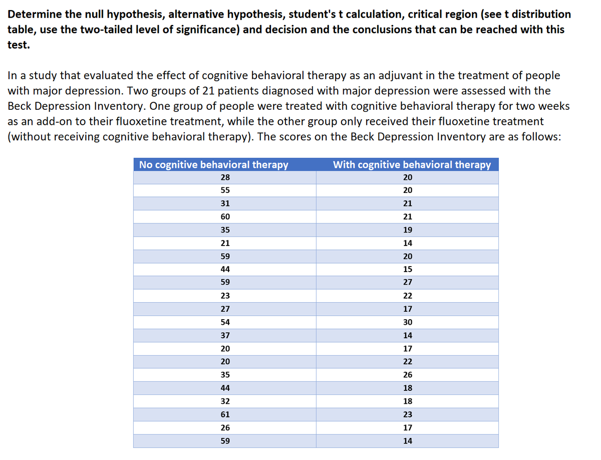 Determine the null hypothesis, alternative hypothesis, student's t calculation, critical region (see t distribution
table, use the two-tailed level of significance) and decision and the conclusions that can be reached with this
test.
In a study that evaluated the effect of cognitive behavioral therapy as an adjuvant in the treatment of people
with major depression. Two groups of 21 patients diagnosed with major depression were assessed with the
Beck Depression Inventory. One group of people were treated with cognitive behavioral therapy for two weeks
as an add-on to their fluoxetine treatment, while the other group only received their fluoxetine treatment
(without receiving cognitive behavioral therapy). The scores on the Beck Depression Inventory are as follows:
No cognitive behavioral therapy
28
55
31
60
35
21
59
44
59
23
27
54
37
20
20
35
44
32
61
26
59
With cognitive behavioral therapy
20
20
21
21
19
14
20
15
27
22
17
30
14
17
22
26
18
18
23
17
14