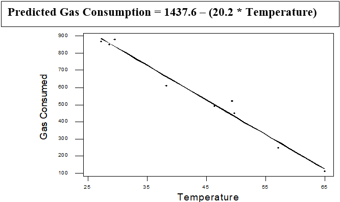 Predicted Gas Consumption =1437.6 – (20.2 * Temperature)
900
800
700
600
500
400
300
200
100
25
35
45
55
65
Temperature
Gas Consumed
