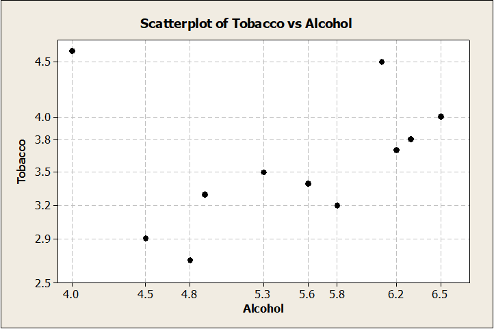 Scatterplot of Tobacco vs Alcohol
4.5
4.0
3.8
3.5
3.2
2.9
2.5
4.0
4.5
4.8
5.3
5.6
5.8
6.2
6.5
Alcohol
Tobacco
