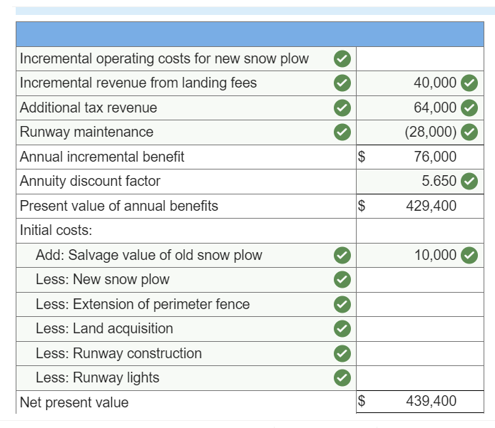 Incremental operating costs for new snow plow
Incremental revenue from landing fees
40,000
Additional tax revenue
64,000
Runway maintenance
(28,000)
Annual incremental benefit
Annuity discount factor
Present value of annual benefits
Initial costs:
Add: Salvage value of old snow plow
Less: New snow plow
Less: Extension of perimeter fence
$
76,000
5.650
$
429,400
10,000
Less: Land acquisition
Less: Runway construction
Less: Runway lights
Net present value
$
439,400