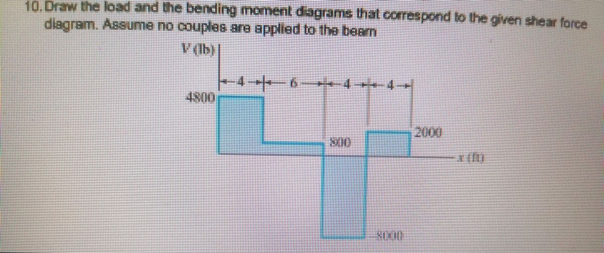 10. Draw the load and the bending moment diagrams that.corespond to the given shear force
dlagram. Assume no couples ara appliedo the beam
v(b)|
4 6---4-4-
4500
200
