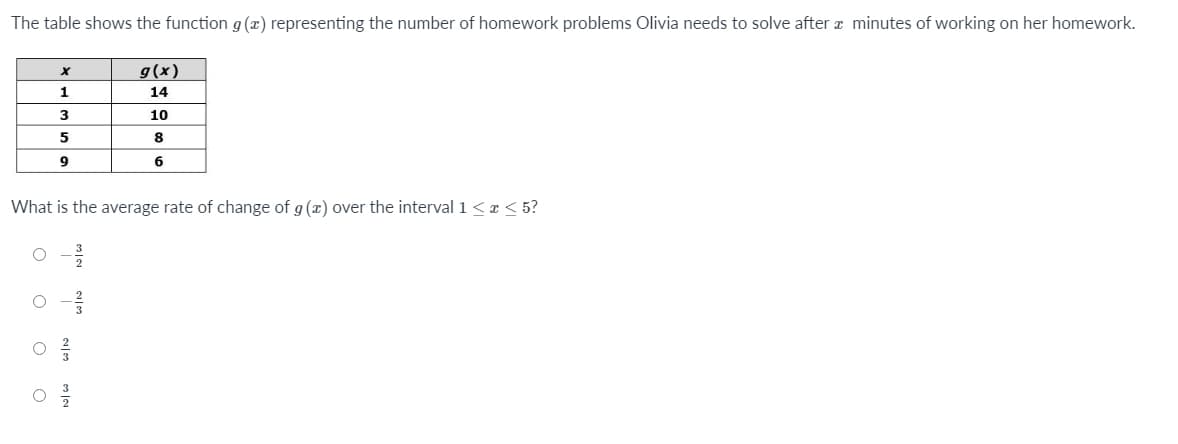 The table shows the function g (x) representing the number of homework problems Olivia needs to solve after a minutes of working on her homework.
g(x)
14
10
8
9
6
What is the average rate of change of g (x) over the interval 1 <a < 5?
