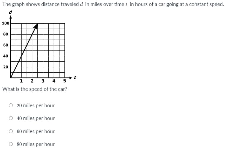 The graph shows distance traveled d in miles over time t in hours of a car going at a constant speed.
d
100
80
60
40
20
t
1 2 3 4 5
What is the speed of the car?
20 miles per hour
O 40 miles per hour
60 miles per hour
80 miles per hour

