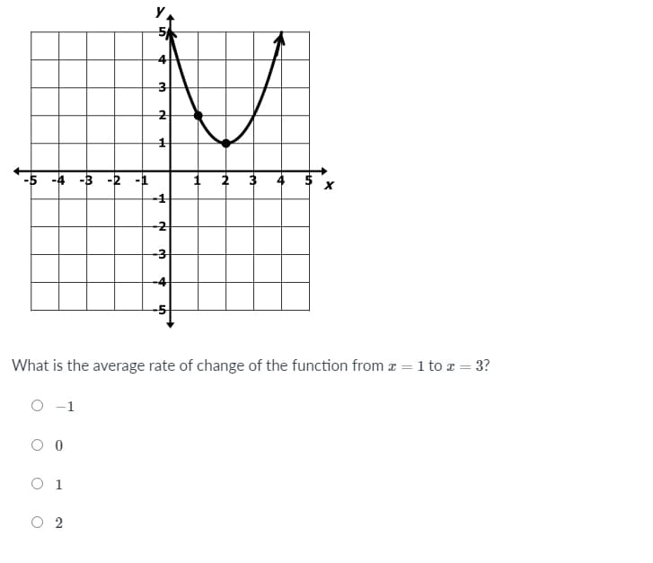 3
-5 -4
-2
-1
-2
-3
-4
-5
What is the average rate of change of the function from z = 1 to a = 3?
-1
O 0
O 1
O 2
%24
