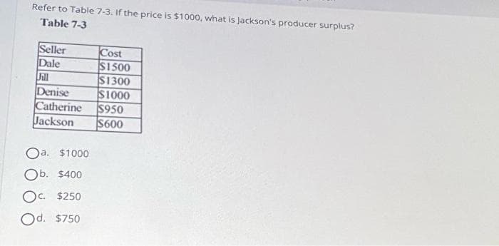 Refer to Table 7-3. If the price is $1000, what is Jackson's producer surplus?
Table 7-3
Seller
Dale
Jill
Cost
$1500
$1300
Denise
$1000
Catherine $950
Jackson $600
Oa. $1000
Ob. $400.
Oc. $250
Od. $750