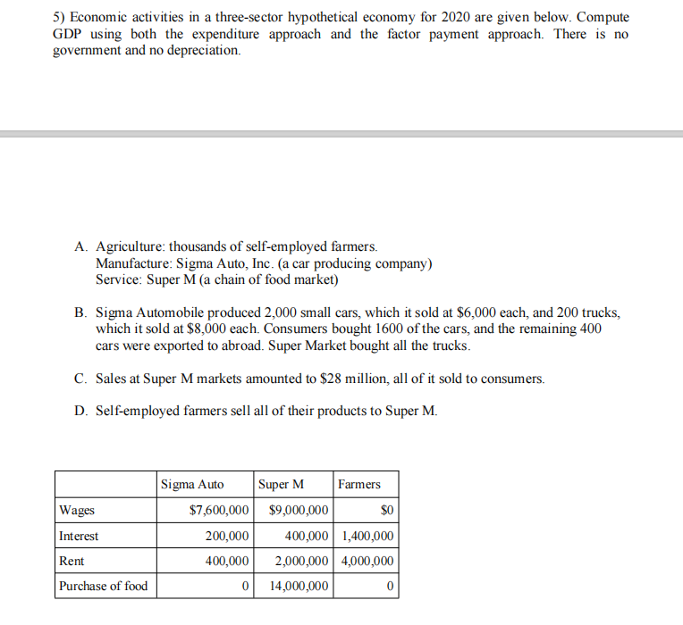 5) Economic activities in a three-sector hypothetical economy for 2020 are given below. Compute
GDP using both the expenditure approach and the factor payment approach. There is no
government and no depreciation.
A. Agriculture: thousands of self-employed farmers.
Manufacture: Sigma Auto, Inc. (a car producing company)
Service: Super M (a chain of food market)
B. Sigma Automobile produced 2,000 small cars, which it sold at $6,000 each, and 200 trucks,
which it sold at $8,000 each. Consumers bought 1600 of the cars, and the remaining 400
cars were exported to abroad. Super Market bought all the trucks.
C. Sales at Super M markets amounted to $28 million, all of it sold to consumers.
D. Self-employed farmers sell all of their products to Super M.
Sigma Auto
Super M
Farmers
Wages
$7,600,000
$9,000,000
$0
400,000 1,400,000
2,000,000 4,000,000
Interest
200,000
Rent
400,000
Purchase of food
14,000,000
