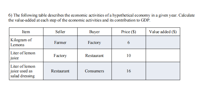6) The foll owing table describes the economic activities of a hypothetical economy in a given year. Calculate
the value-added at each step of the economic activities and its contribution to GDP.
Item
Seller
Buyer
Price ($)
Value added ($)
Kilogram of
Lemons
Farmer
Factory
6
Liter of lemon
juice
Factory
Restaurant
10
Liter of lemon
juice used as
salad dressing
Restaurant
Consumers
16
