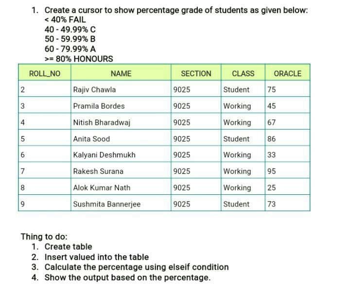 1. Create a cursor to show percentage grade of students as given below:
< 40% FAIL
40 - 49.99% C
50 - 59.99% B
60 - 79.99% A
>= 80% HONOURS
ROLL_NO
NAME
SECTION
CLASS
ORACLE
Rajiv Chawla
9025
Student
75
Pramila Bordes
9025
Working
45
4
Nitish Bharadwaj
9025
Working
67
Anita Sood
9025
Student
86
6.
Kalyani Deshmukh
9025
Working
33
7
Rakesh Surana
9025
Working
95
Alok Kumar Nath
9025
Working
25
Sushmita Bannerjee
9025
Student
73
Thing to do:
1. Create table
2. Insert valued into the table
3. Calculate the percentage using elseif condition
4. Show the output based on the percentage.
2.
3.
5.
9,
